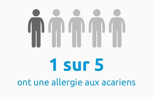 1 personne sur 5 souffre d’une allergie aux acariens.